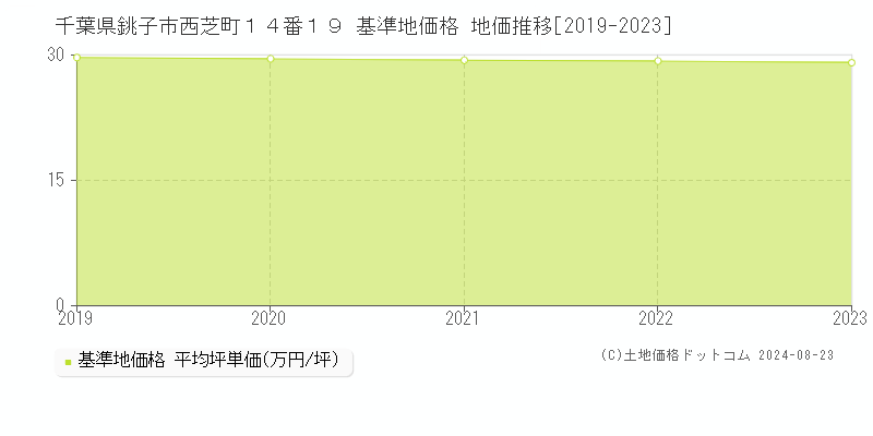 千葉県銚子市西芝町１４番１９ 基準地価 地価推移[2019-2024]