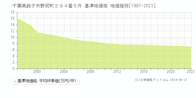 千葉県銚子市野尻町２９４番５外 基準地価格 地価推移[1997-2023]