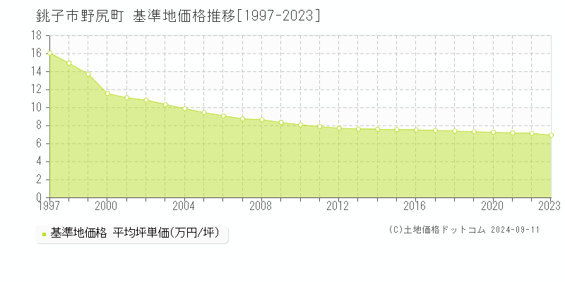 野尻町(銚子市)の基準地価格推移グラフ(坪単価)[1997-2023年]