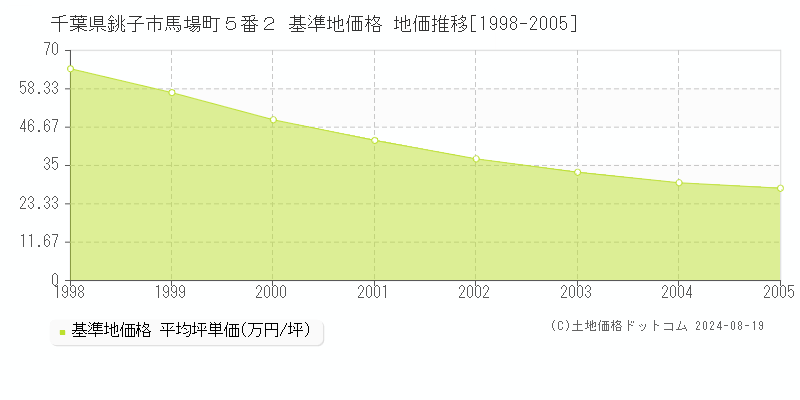 千葉県銚子市馬場町５番２ 基準地価 地価推移[1998-2005]