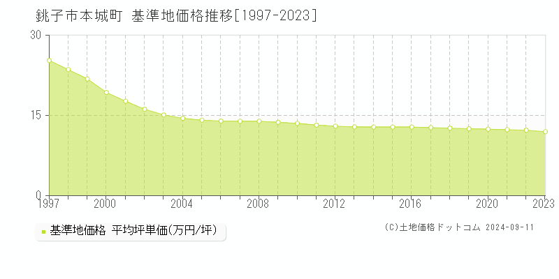 本城町(銚子市)の基準地価推移グラフ(坪単価)[1997-2024年]