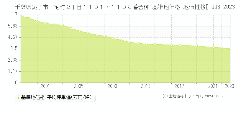 千葉県銚子市三宅町２丁目１１３１・１１３３番合併 基準地価 地価推移[1998-2024]