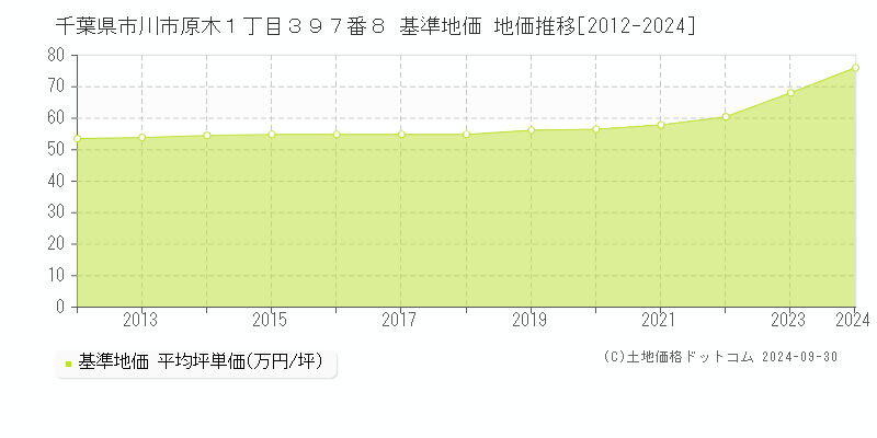 千葉県市川市原木１丁目３９７番８ 基準地価 地価推移[2012-2024]