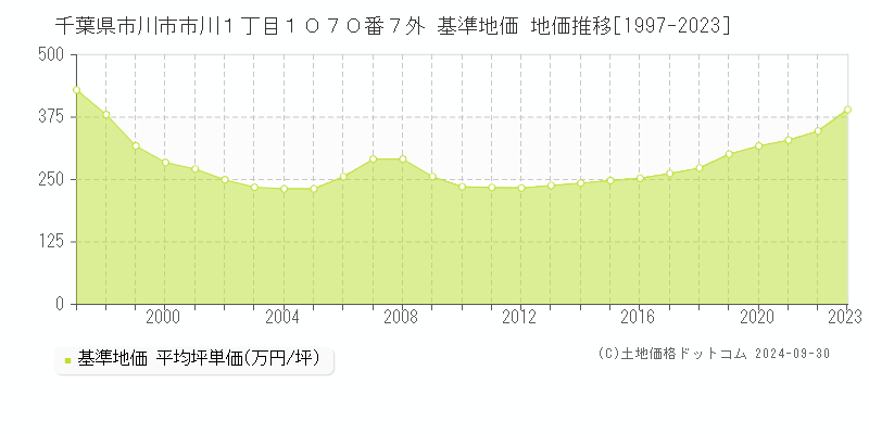 千葉県市川市市川１丁目１０７０番７外 基準地価 地価推移[1997-2016]