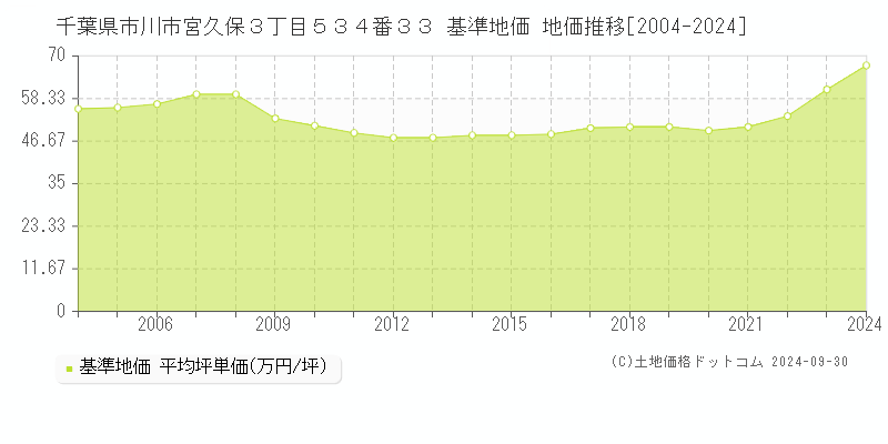 千葉県市川市宮久保３丁目５３４番３３ 基準地価 地価推移[2004-2017]