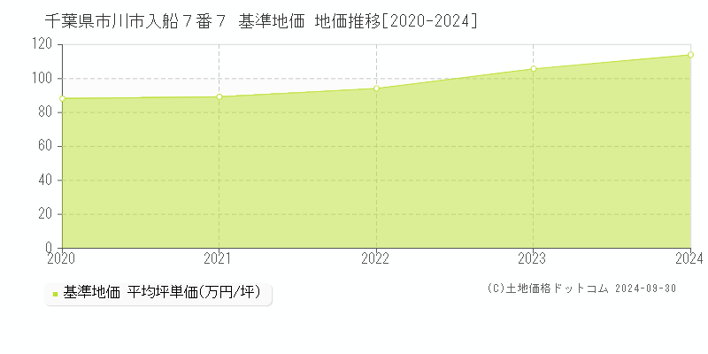 千葉県市川市入船７番７ 基準地価 地価推移[2020-2024]