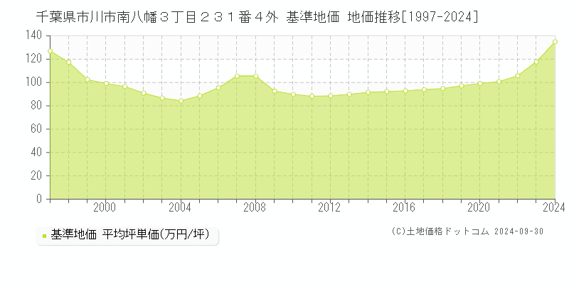 千葉県市川市南八幡３丁目２３１番４外 基準地価 地価推移[1997-2021]