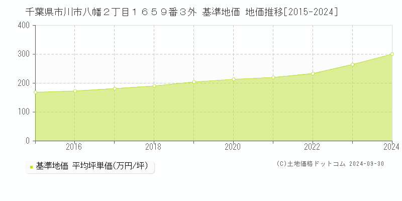 千葉県市川市八幡２丁目１６５９番３外 基準地価 地価推移[2015-2019]