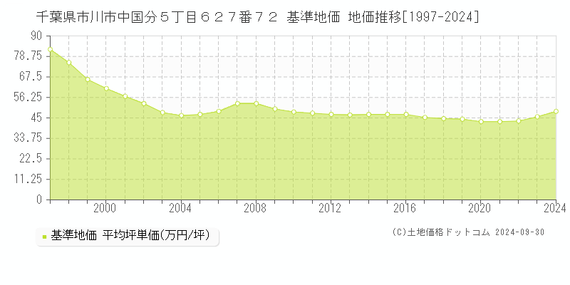 千葉県市川市中国分５丁目６２７番７２ 基準地価 地価推移[1997-2018]