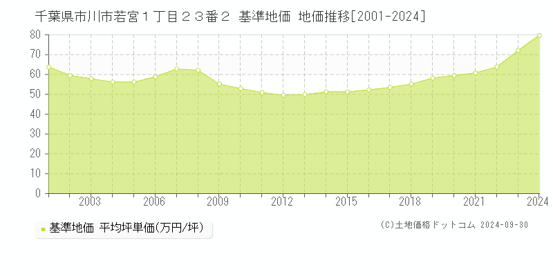 千葉県市川市若宮１丁目２３番２ 基準地価 地価推移[2001-2023]