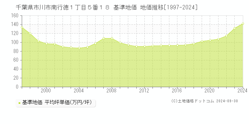 千葉県市川市南行徳１丁目５番１８ 基準地価 地価推移[1997-2018]