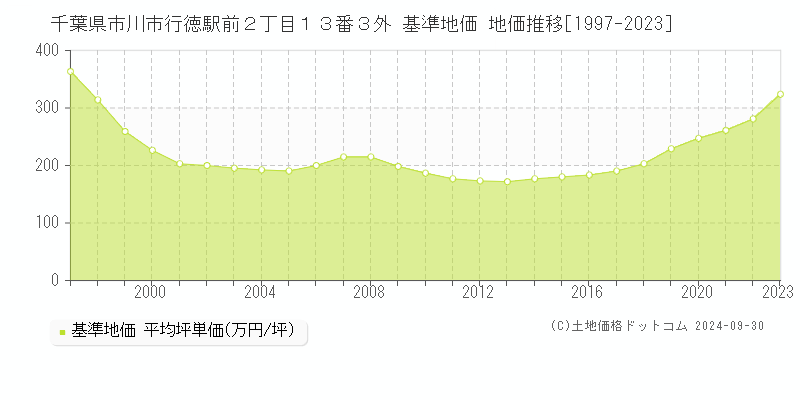 千葉県市川市行徳駅前２丁目１３番３外 基準地価 地価推移[1997-2022]