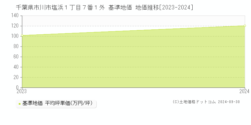 千葉県市川市塩浜１丁目７番１外 基準地価 地価推移[2023-2024]