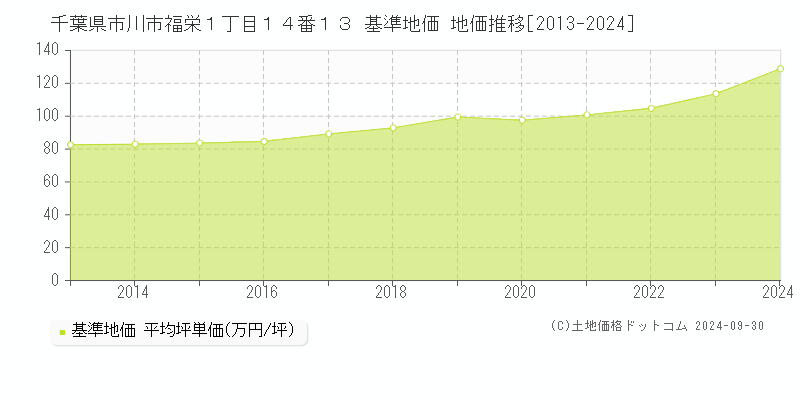 千葉県市川市福栄１丁目１４番１３ 基準地価 地価推移[2013-2024]