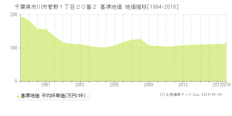 千葉県市川市菅野１丁目２０番２ 基準地価 地価推移[1994-2017]