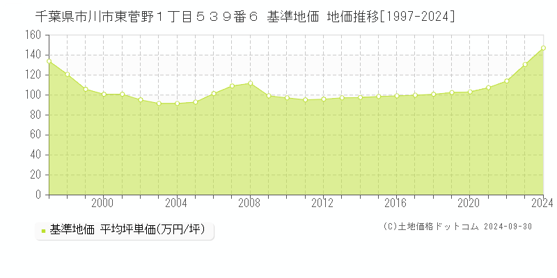 千葉県市川市東菅野１丁目５３９番６ 基準地価 地価推移[1997-2021]