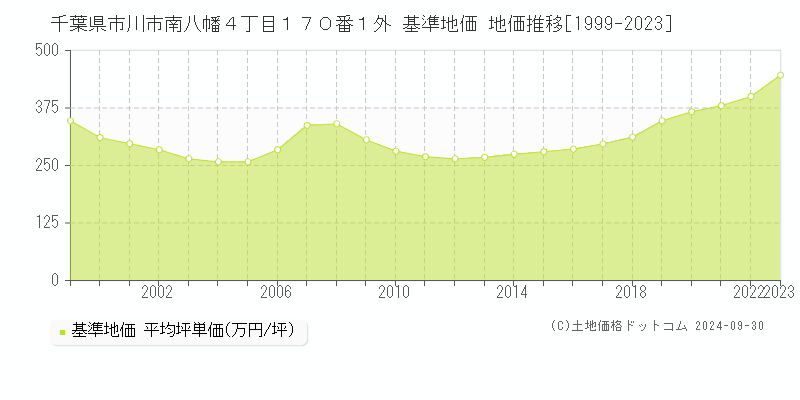 千葉県市川市南八幡４丁目１７０番１外 基準地価 地価推移[1999-2020]