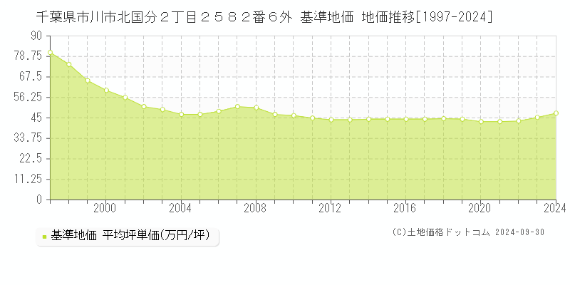 千葉県市川市北国分２丁目２５８２番６外 基準地価 地価推移[1997-2023]