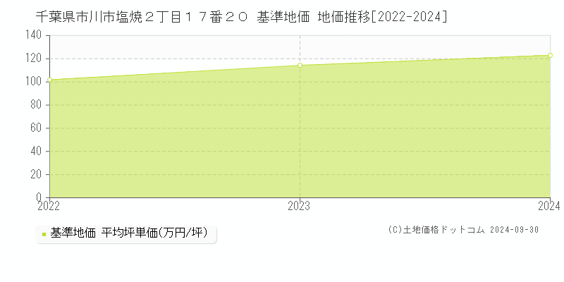 千葉県市川市塩焼２丁目１７番２０ 基準地価 地価推移[2022-2024]