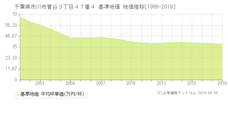 千葉県市川市曽谷３丁目４７番４ 基準地価 地価推移[1999-2017]