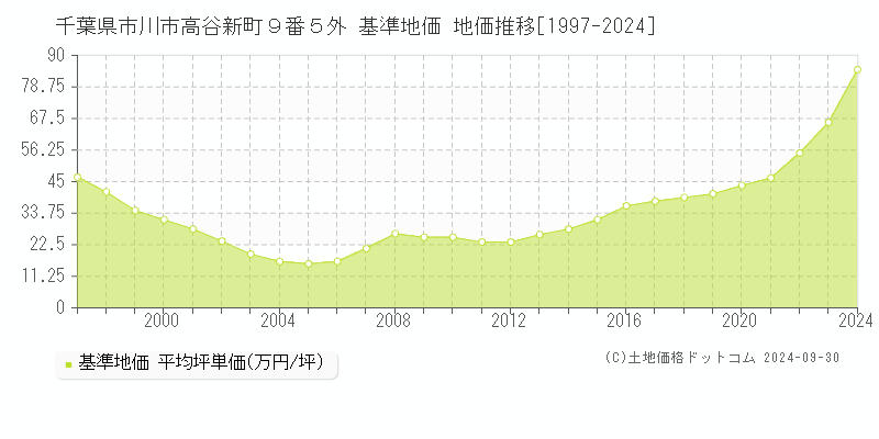 千葉県市川市高谷新町９番５外 基準地価 地価推移[1997-2020]