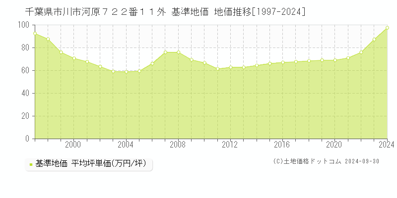 千葉県市川市河原７２２番１１外 基準地価 地価推移[1997-2022]