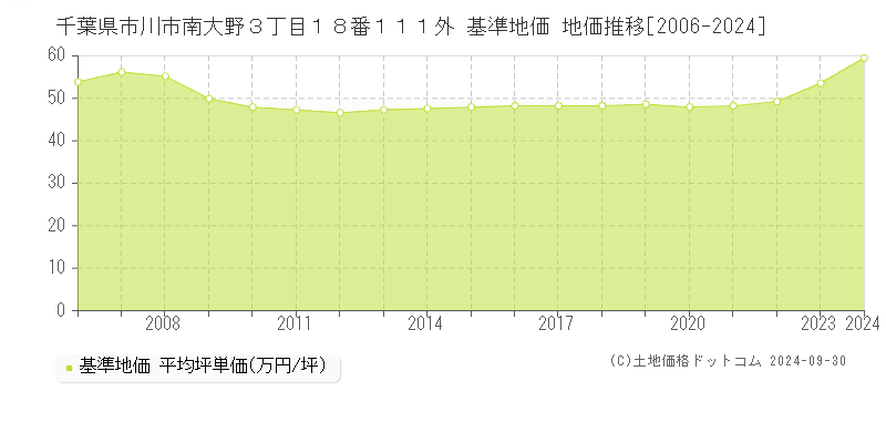 千葉県市川市南大野３丁目１８番１１１外 基準地価 地価推移[2006-2019]