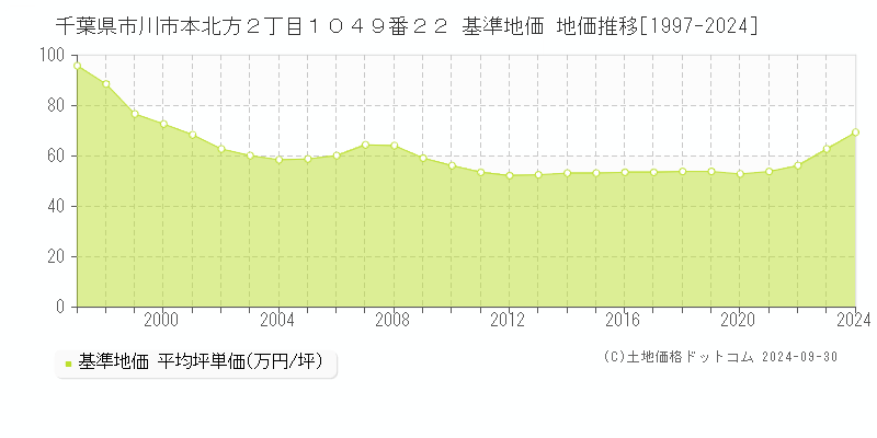 千葉県市川市本北方２丁目１０４９番２２ 基準地価 地価推移[1997-2019]