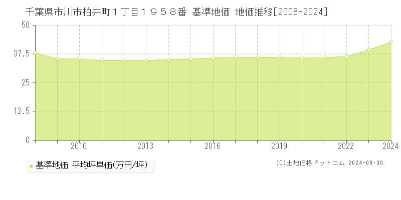 千葉県市川市柏井町１丁目１９５８番 基準地価 地価推移[2008-2023]