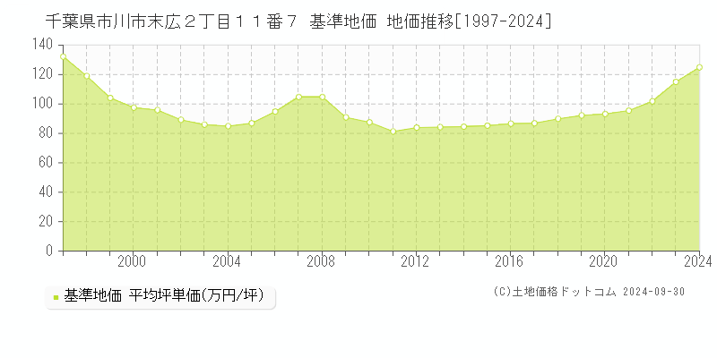 千葉県市川市末広２丁目１１番７ 基準地価 地価推移[1997-2021]