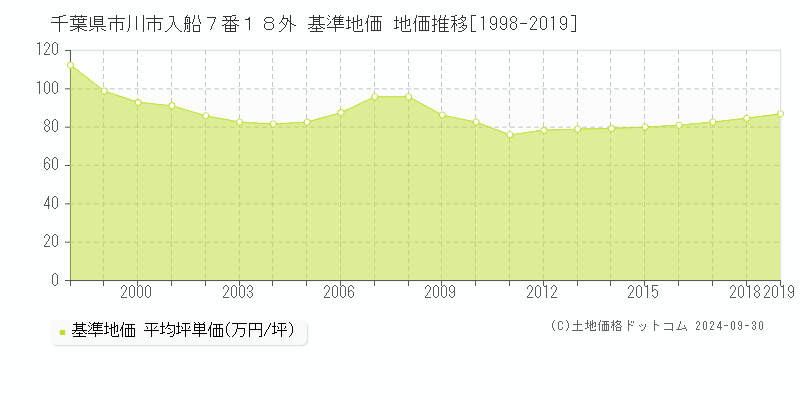 千葉県市川市入船７番１８外 基準地価 地価推移[1998-2019]