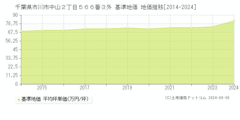 千葉県市川市中山２丁目５６６番３外 基準地価 地価推移[2014-2016]