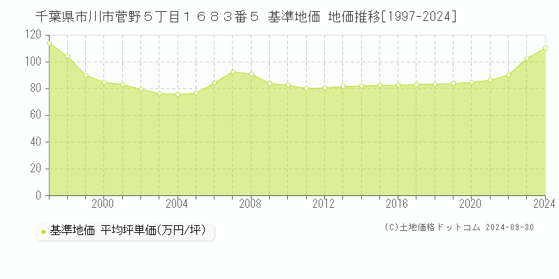 千葉県市川市菅野５丁目１６８３番５ 基準地価 地価推移[1997-2016]