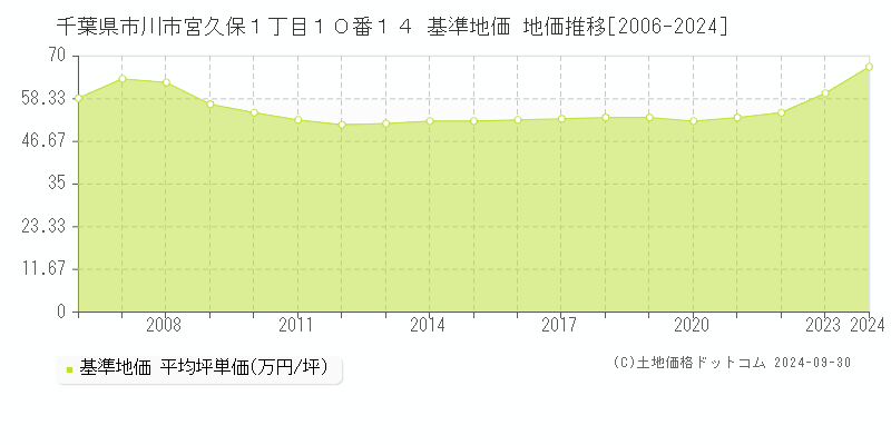 千葉県市川市宮久保１丁目１０番１４ 基準地価 地価推移[2006-2016]