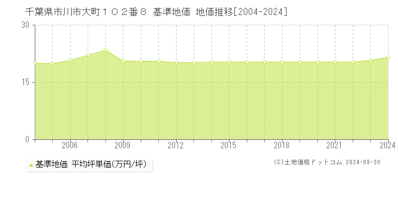 千葉県市川市大町１０２番８ 基準地価 地価推移[2004-2019]