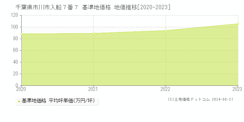 千葉県市川市入船７番７ 基準地価 地価推移[2020-2024]