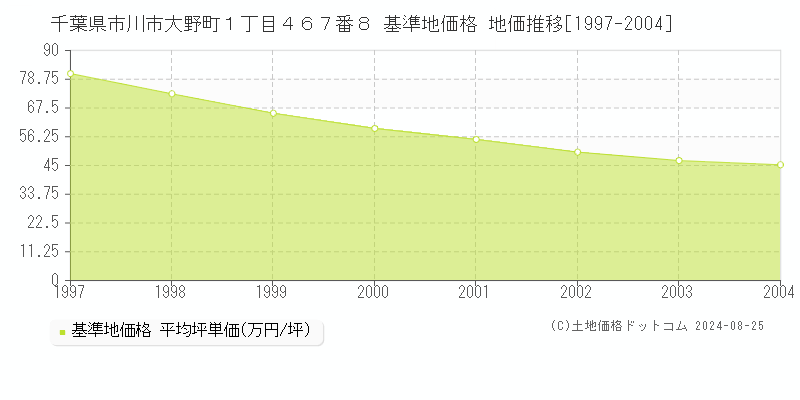 千葉県市川市大野町１丁目４６７番８ 基準地価格 地価推移[1997-2004]