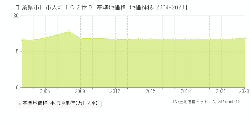 千葉県市川市大町１０２番８ 基準地価格 地価推移[2004-2023]