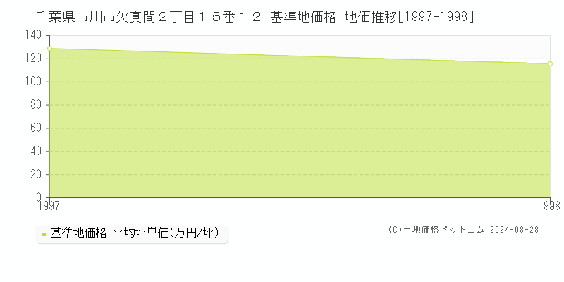 千葉県市川市欠真間２丁目１５番１２ 基準地価 地価推移[1997-1998]