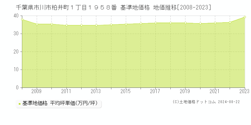 千葉県市川市柏井町１丁目１９５８番 基準地価格 地価推移[2008-2023]