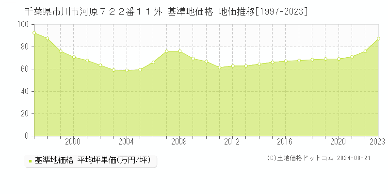 千葉県市川市河原７２２番１１外 基準地価 地価推移[1997-2024]