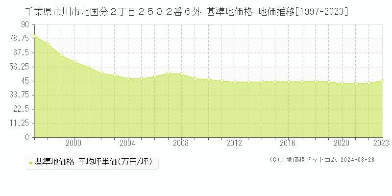 千葉県市川市北国分２丁目２５８２番６外 基準地価 地価推移[1997-2024]