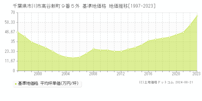 千葉県市川市高谷新町９番５外 基準地価格 地価推移[1997-2023]