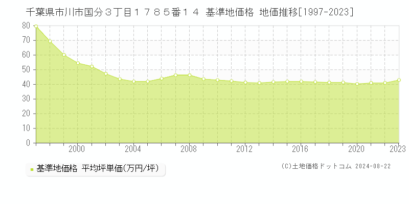 千葉県市川市国分３丁目１７８５番１４ 基準地価 地価推移[1997-2024]