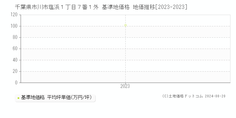 千葉県市川市塩浜１丁目７番１外 基準地価格 地価推移[2023-2023]