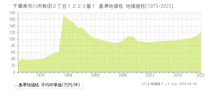 千葉県市川市新田２丁目１２２３番１ 基準地価格 地価推移[1973-2023]