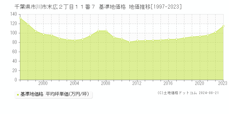 千葉県市川市末広２丁目１１番７ 基準地価格 地価推移[1997-2023]