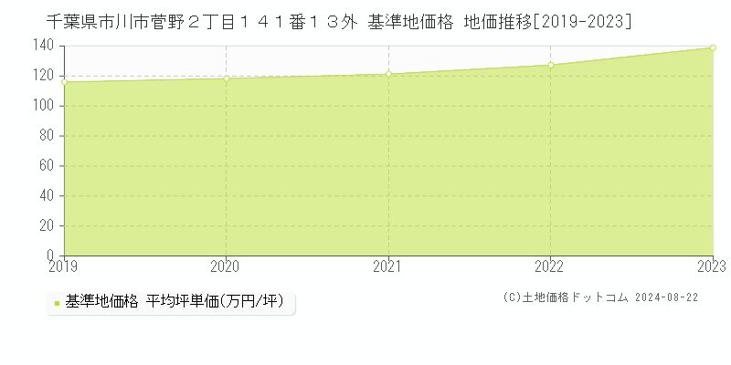 千葉県市川市菅野２丁目１４１番１３外 基準地価格 地価推移[2019-2023]