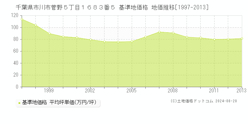 千葉県市川市菅野５丁目１６８３番５ 基準地価格 地価推移[1997-2023]