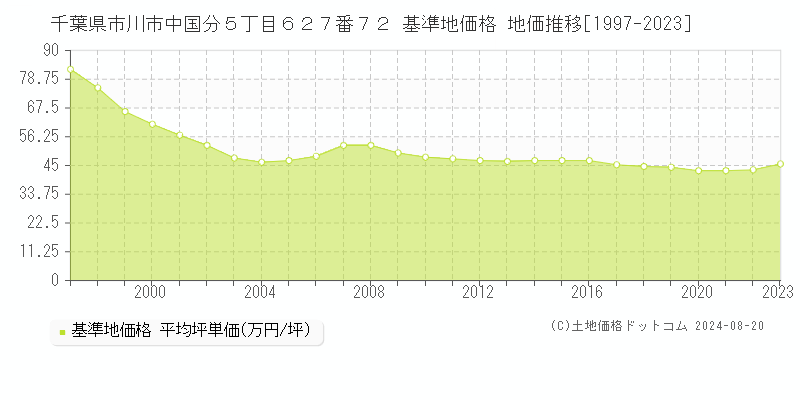 千葉県市川市中国分５丁目６２７番７２ 基準地価 地価推移[1997-2024]